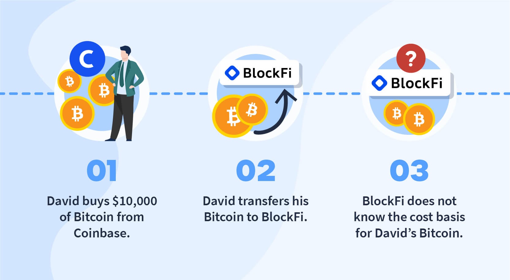 BlockFi tracking cost basis