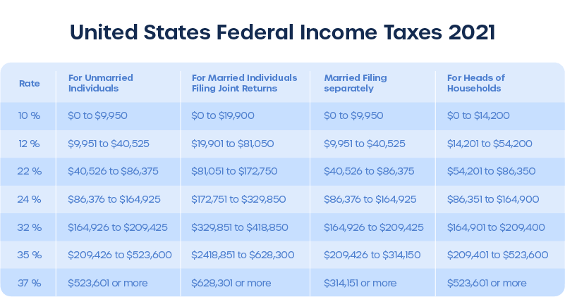 US Income tax brackets