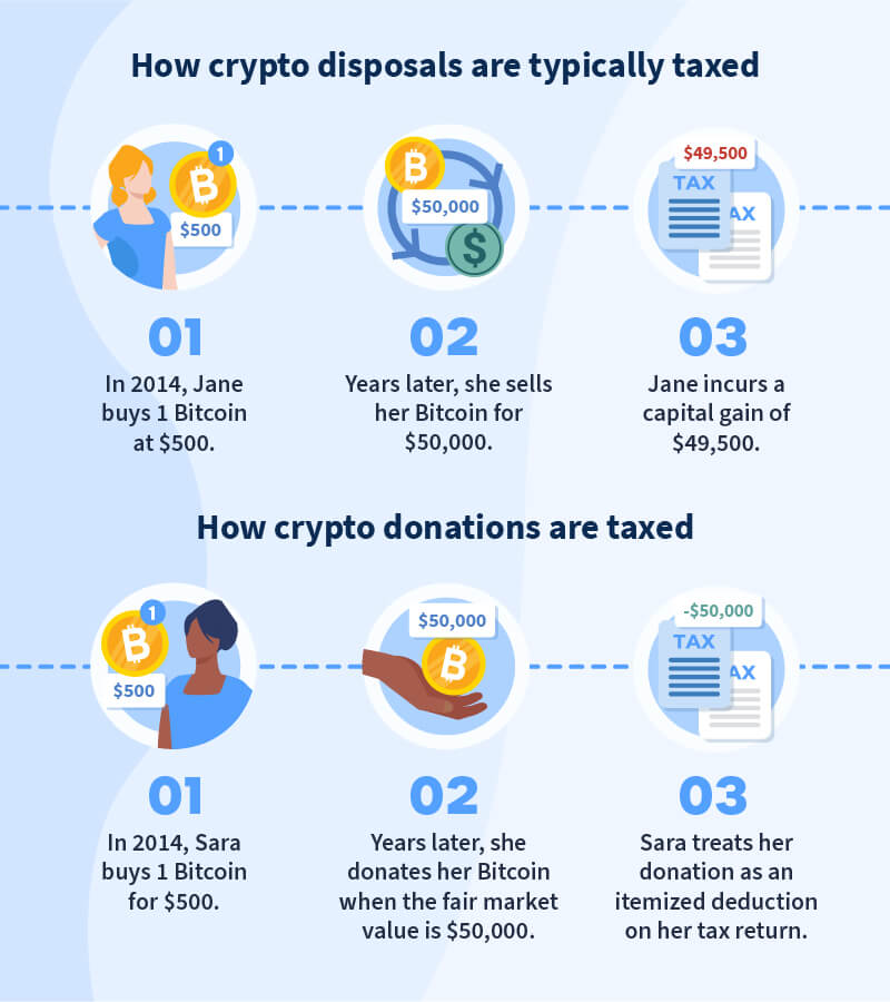 Crypto Donations Tax Write Off Example