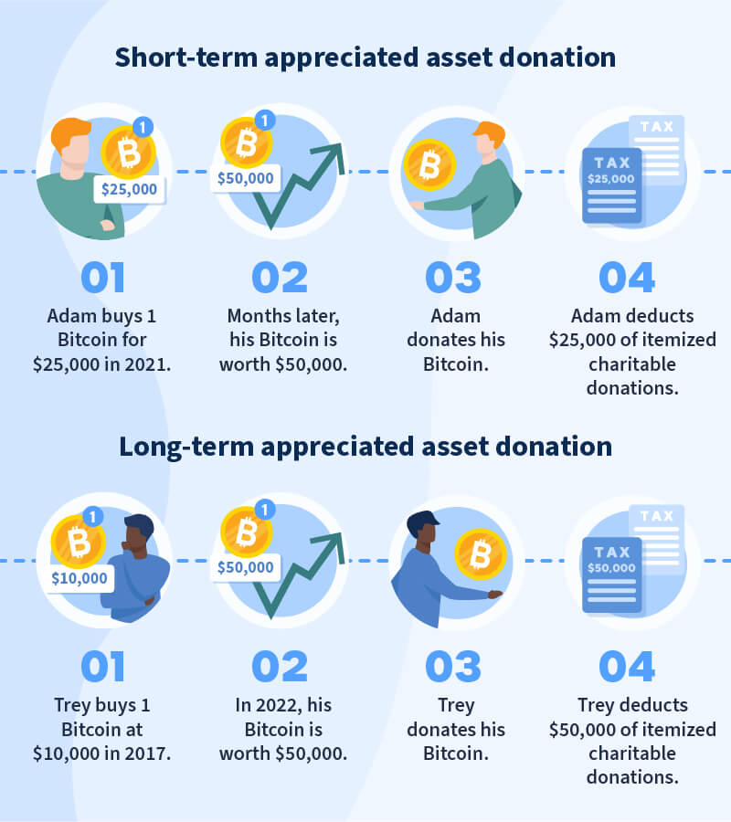 Appreciated crypto donation taxability example
