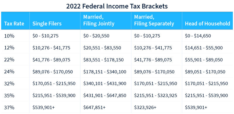income tax rates 2022 