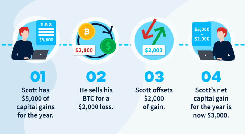 Crypto losses example