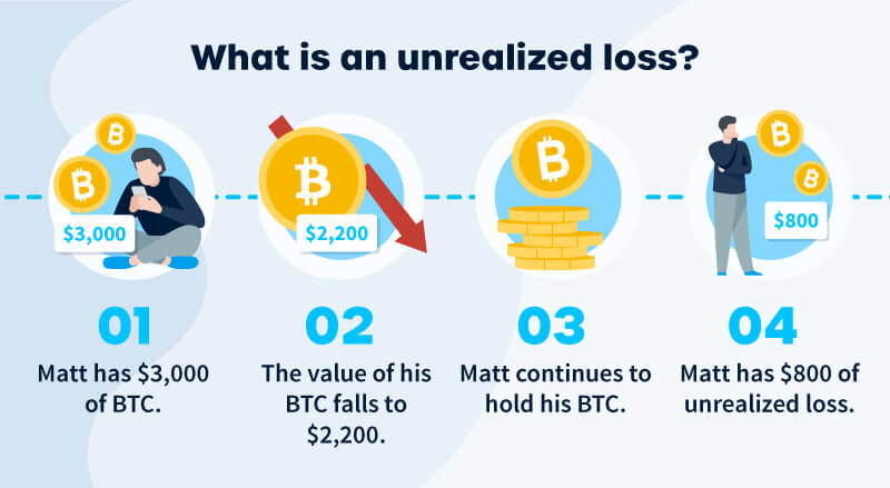 Unrealized loss explained