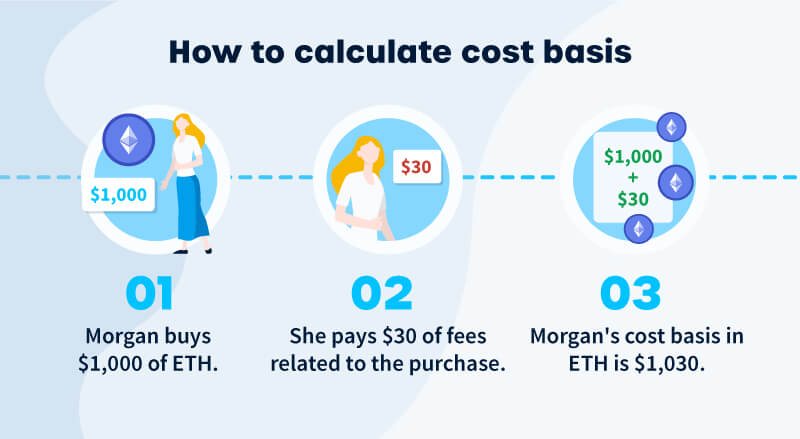 Cost Basis example 
