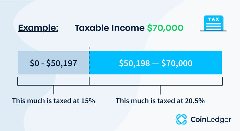 Canada tax brackets
