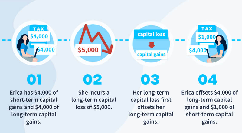 Long-term vs. short-term losses explained