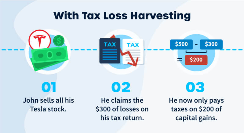 How tax-loss harvesting works