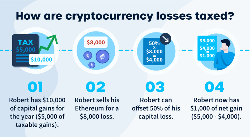 How are cryptocurrency losses taxed? 
