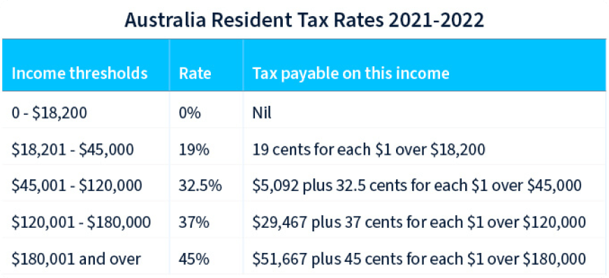Australia crypto tax rates 