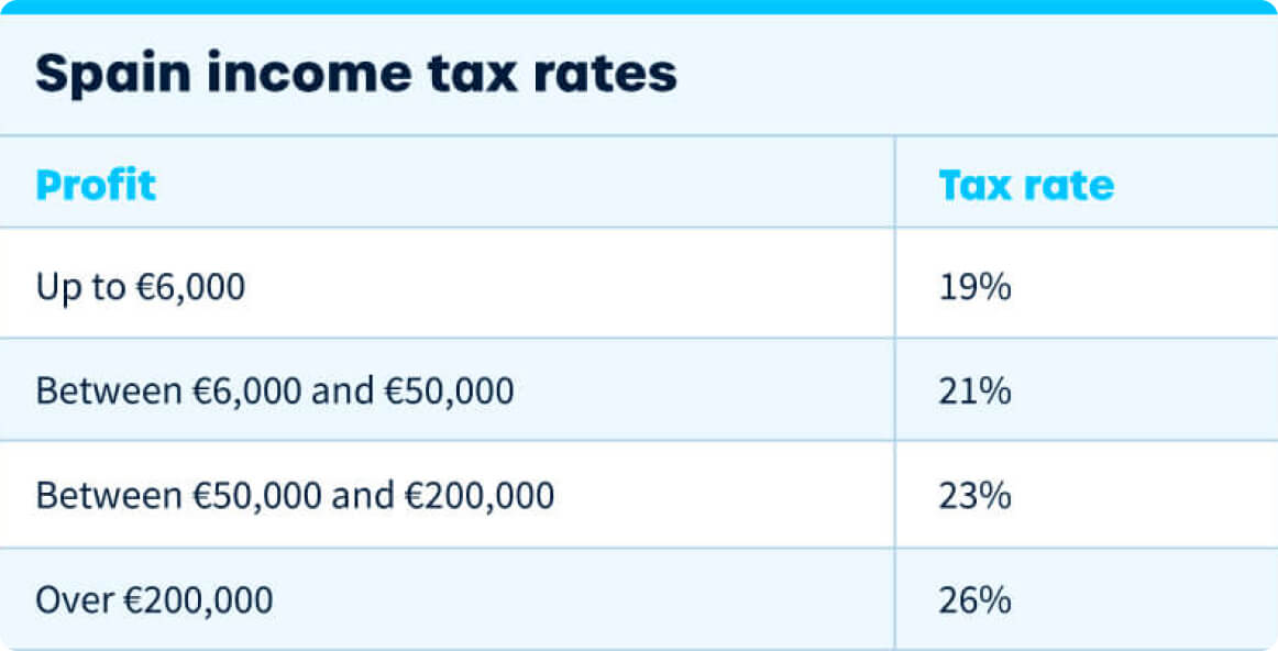 Spain crypto income tax rates 