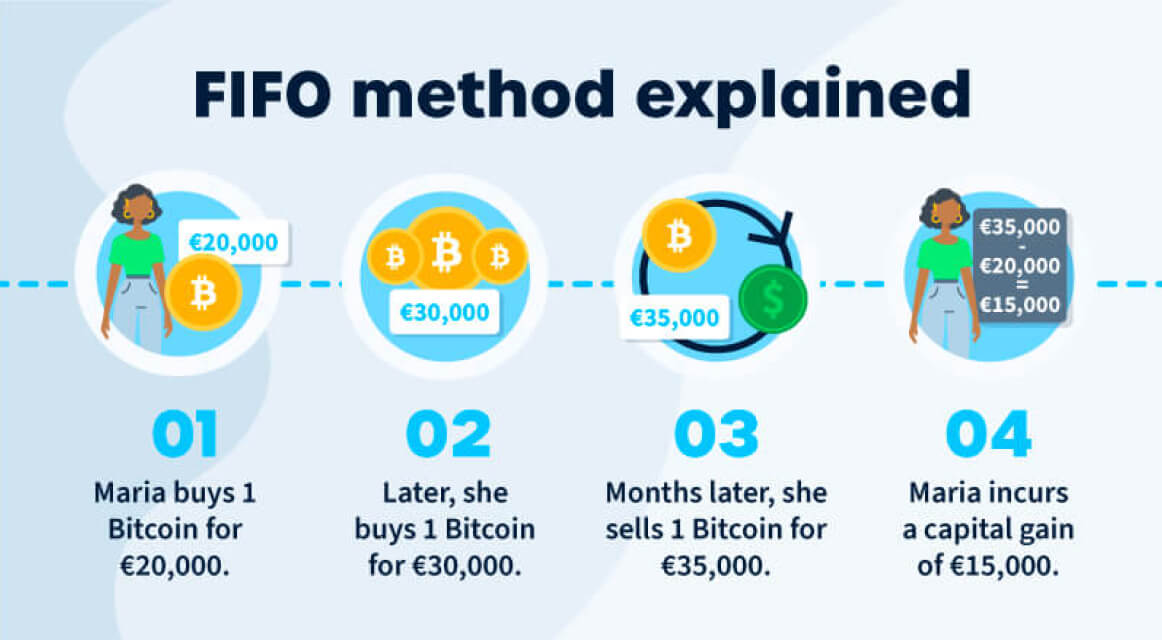 FIFO method explained 