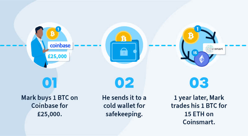 Cryptocurrency wallet transfer tax 
