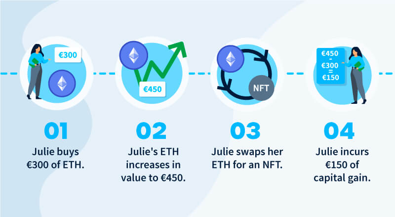 Using ETH to purchase NFT tax 