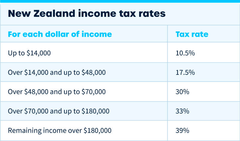 New Zealand crypto income tax rates 
