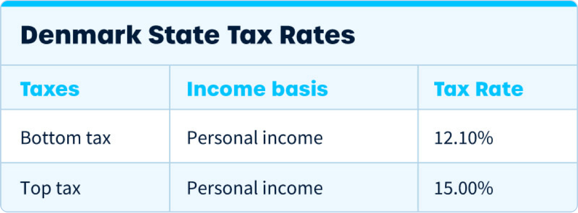 Denmark state tax rates