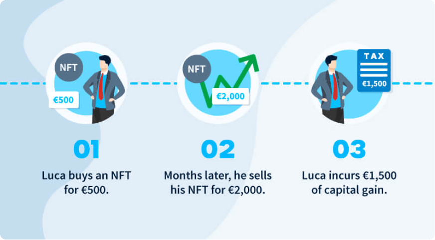 NFT capital gains tax example 