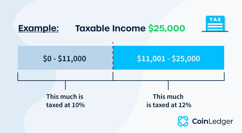 Crypto tax rate example calculation