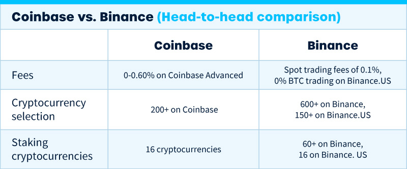 Coinbase vs. Binance comparison