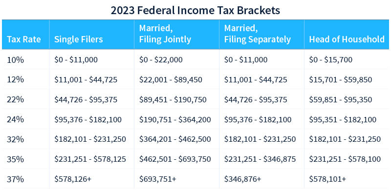 Ordinary income tax rates USA