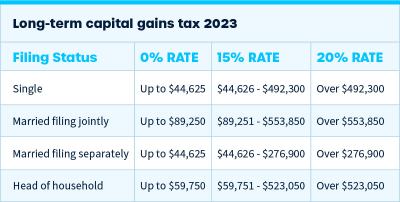 Long-term capital gains tax 2023
