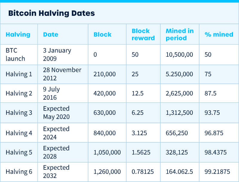Bitcoin Halving Dates breakdown