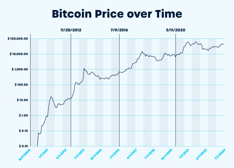 Bitcoin price over time