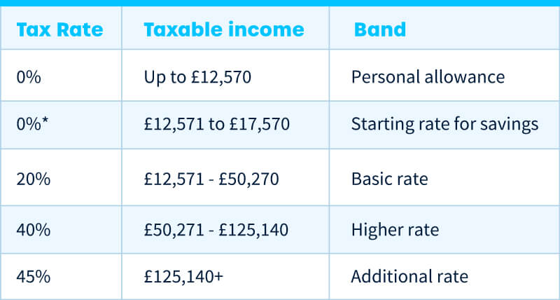 England income tax rates