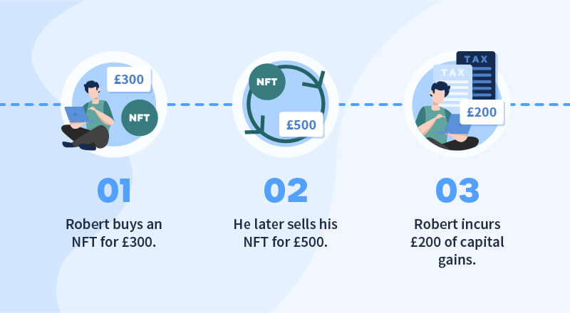 NFT Capital gains taxes UK