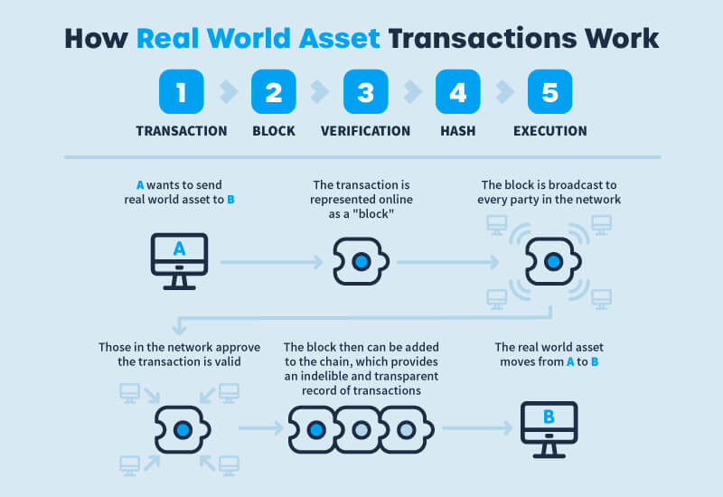 How real world asset transactions work
