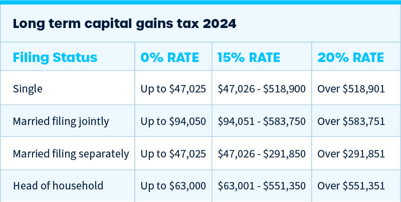 2024 Long Term Capital Gain Tax Rates USA