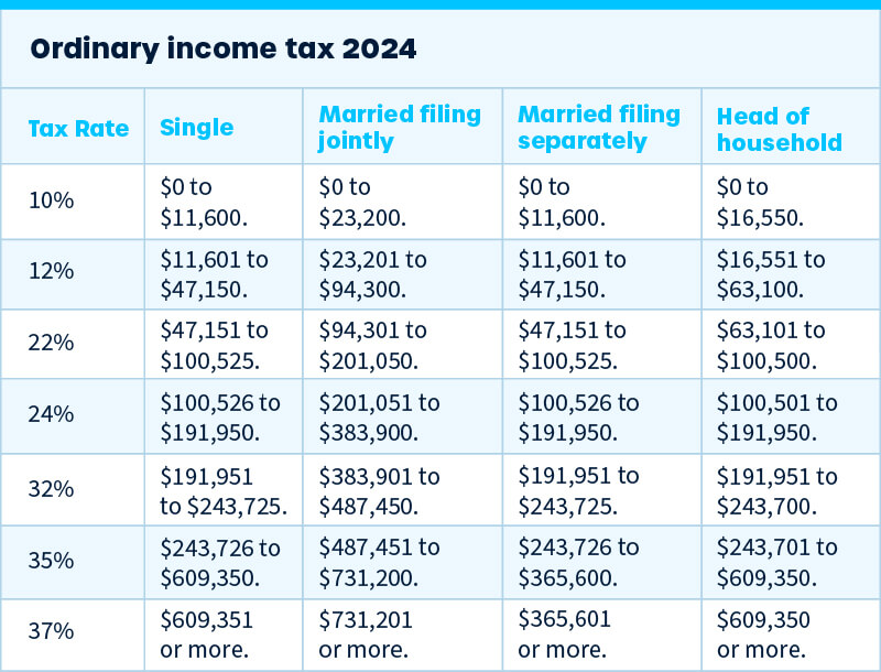 Ordinary income tax rates 2024 USA