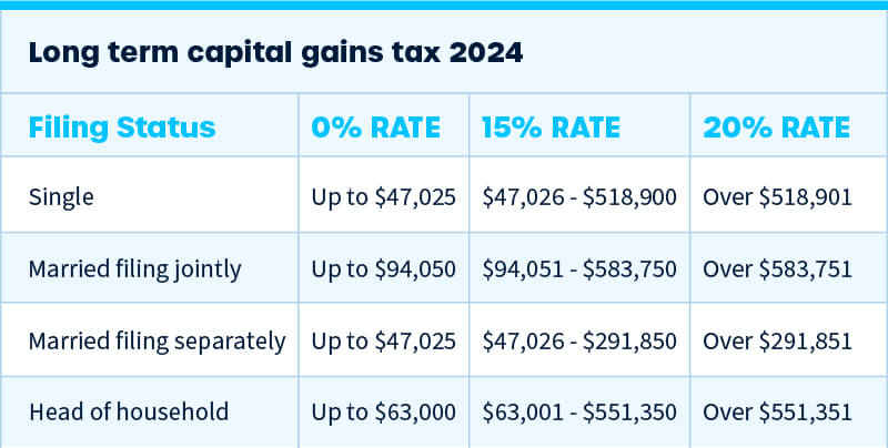 Long term capital gains tax brackets 2024