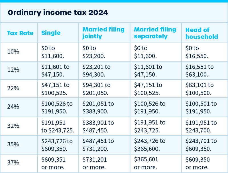 Short term capital gains tax rates