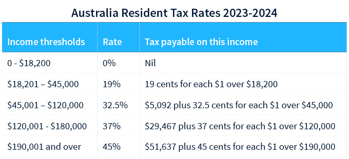 Australia crypto tax rates